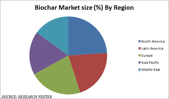 biochar market size